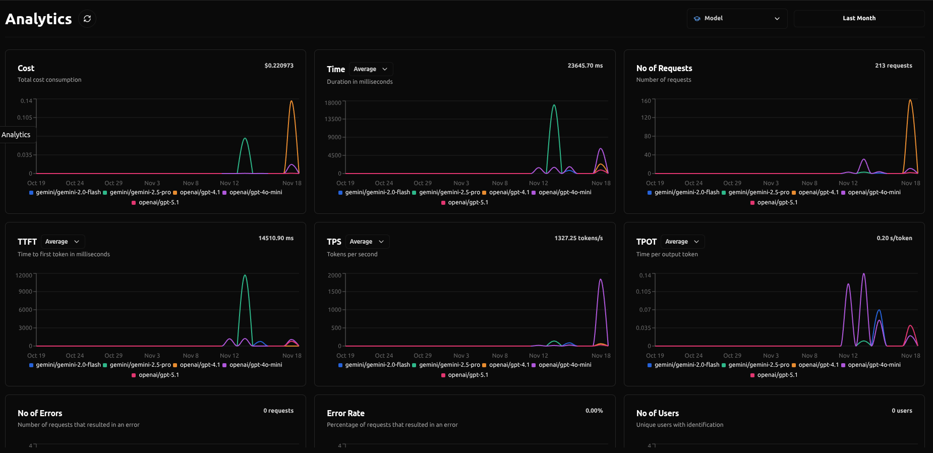 Advanced LLM Analytics