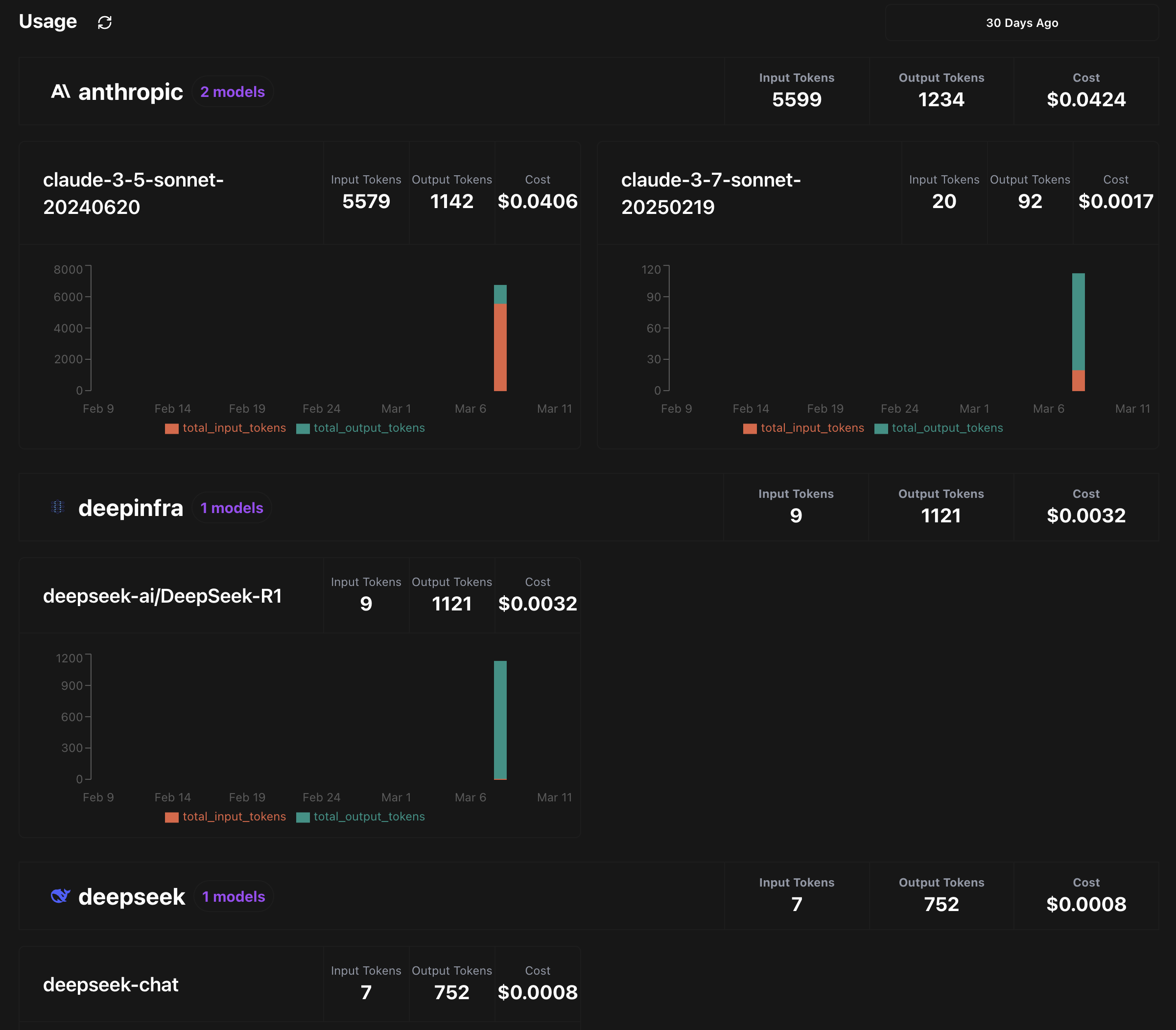 LangDB RBAC and cost management dashboard showing role assignments and permissions