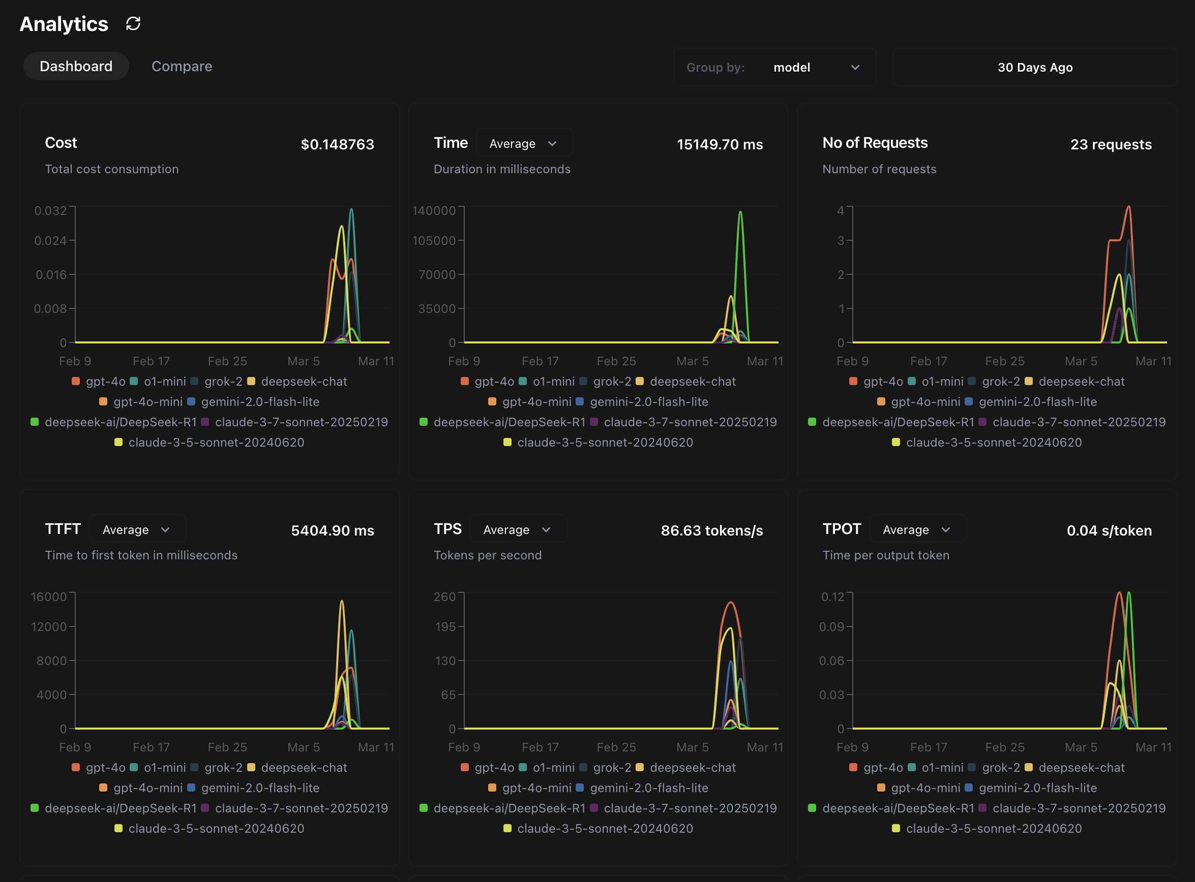 LLM Observability Dashboard